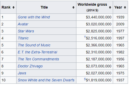 highest grossing films
